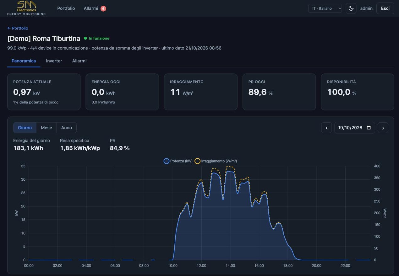 Dashboard di un impianto in funzione: potenza, energia del giorno, PR e curva di potenza e irraggiamento